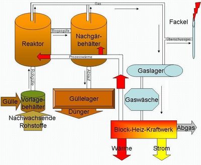 Gutachter Biogasanlage Sachverständiger Verschweissung Kunststoffe Kunststoffrohr Folie Beschichtung Versicherung Sturm Havarie Gericht gerichtlich AwSV